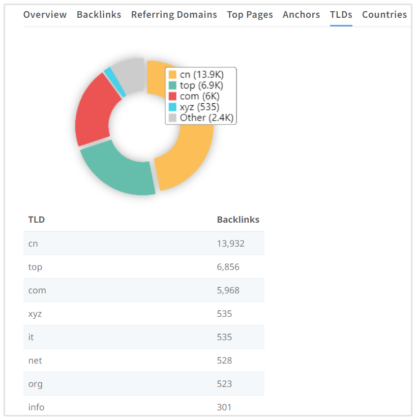 Distribution des TLD